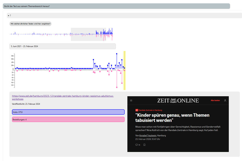 Beispiel einer Grafik, die die Performance des gewählten Textes mit thematisch ähnlichen Texten vergleicht