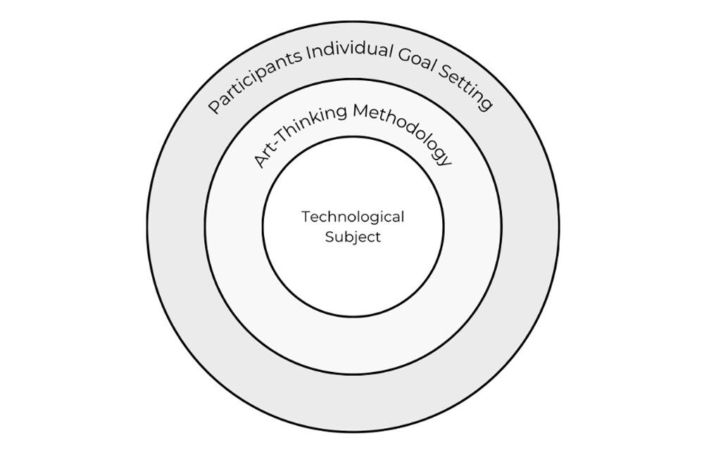 Der Aufbau von Art-Tech-Workshops (Eigene Darstellung)