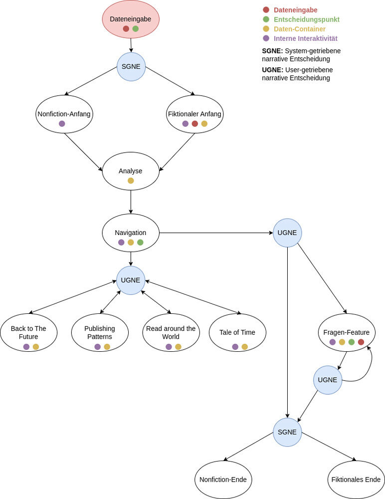 Das Chart zeigt die Entscheidungsmatrix hinter dem Prototyp.