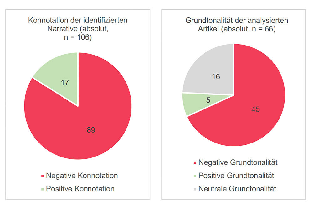 Identifizierte Narrative und Grundtonalität auf bild.de (eigene Darstellung)