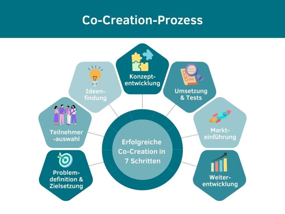 Grafische Darstellung eines Co-Creation Prozesses