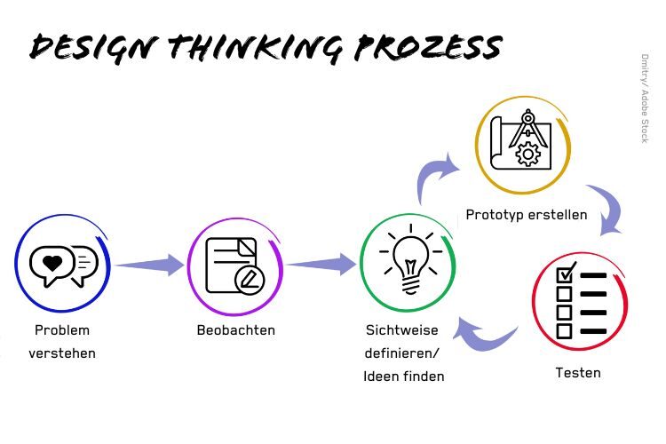 Die 6 Schritte des Design Thinking Prozesses