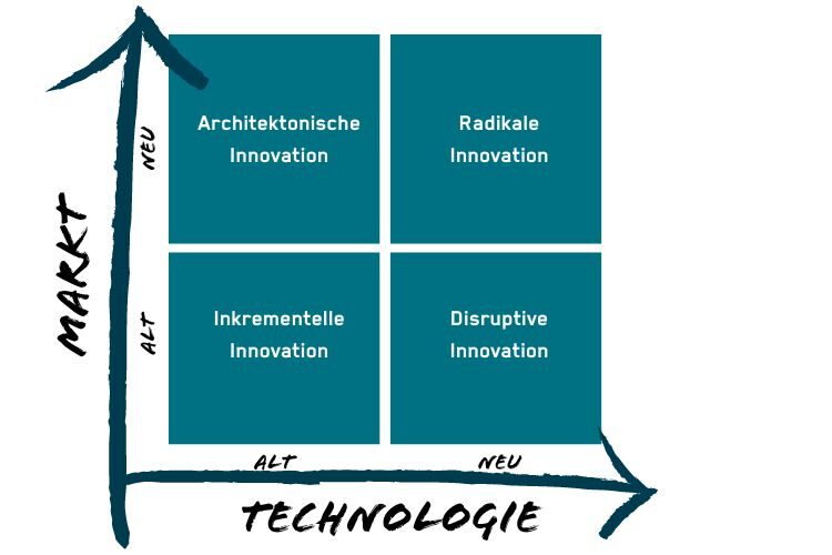 Die 4 Dimensionen der Innovation