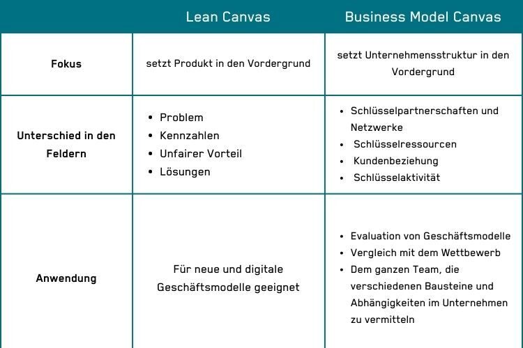 Die Unterschiede von Business Model Canvas und Lean Canvas